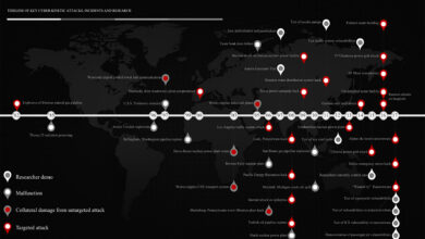 Cyber-Kinetic Attacks History