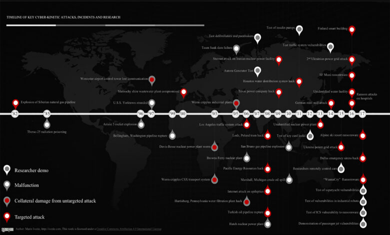 Cyber-Kinetic Attacks History