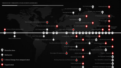 Cyber-Kinetic Timeline