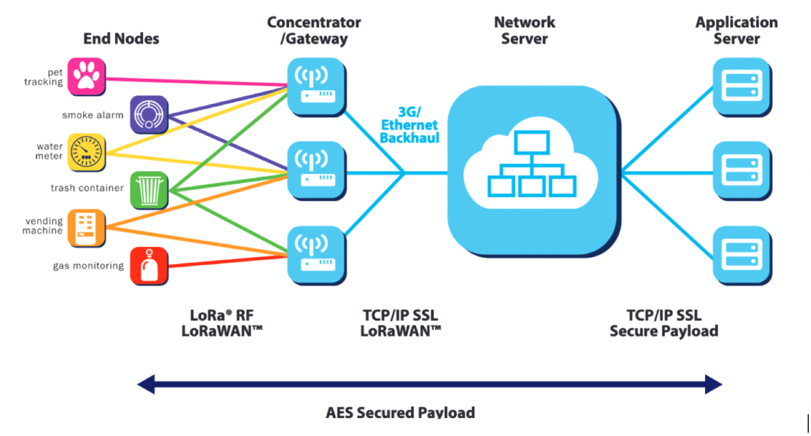 LoRaWAN Security 101 (Non-5G IoT Connectivity Options) - Marin Ivezic