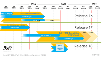 5G 3GPP Release Timeline