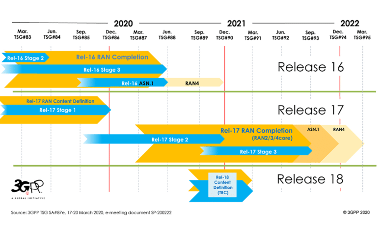5G 3GPP Release Timeline
