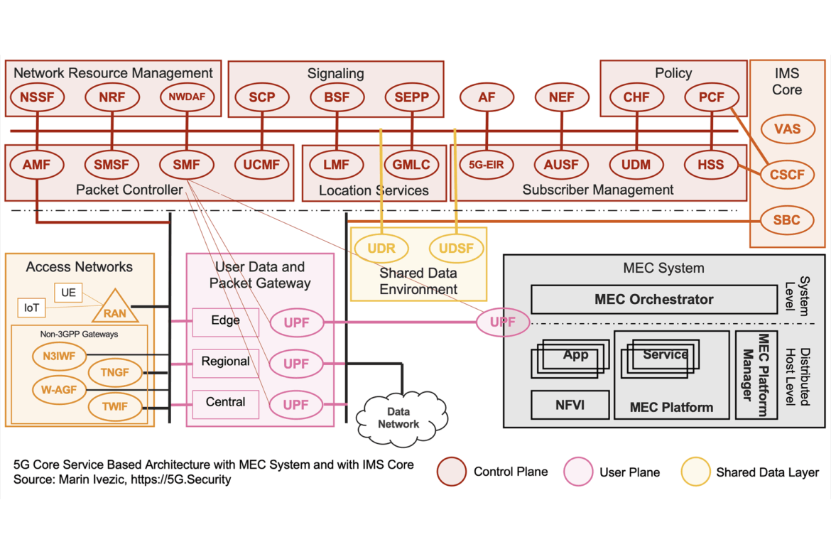 Introduction to 5G Core Service-Based Architecture (SBA) Components