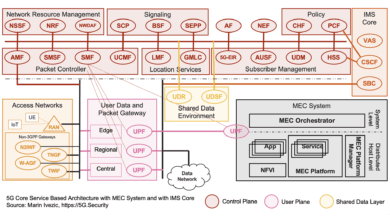 5G SBA IMS MEC Architecture