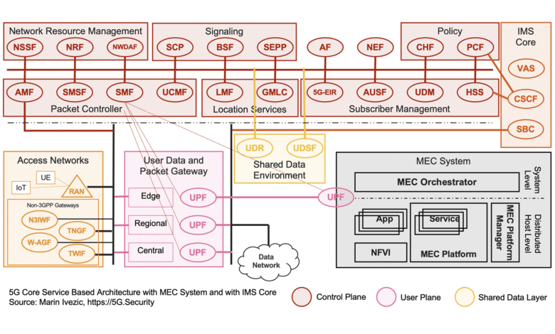 5G SBA IMS MEC Architecture