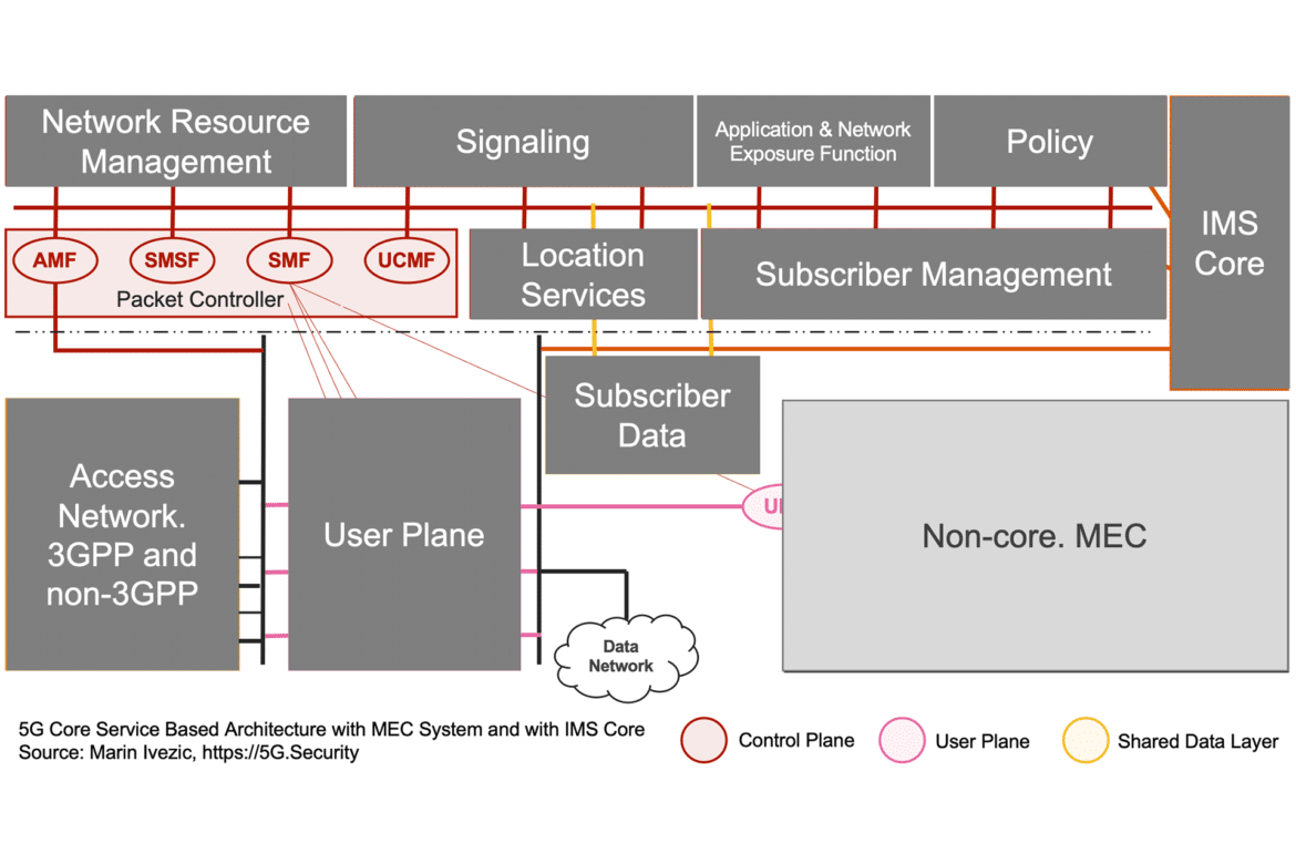 Introduction to 5G Core Service-Based Architecture (SBA) Components