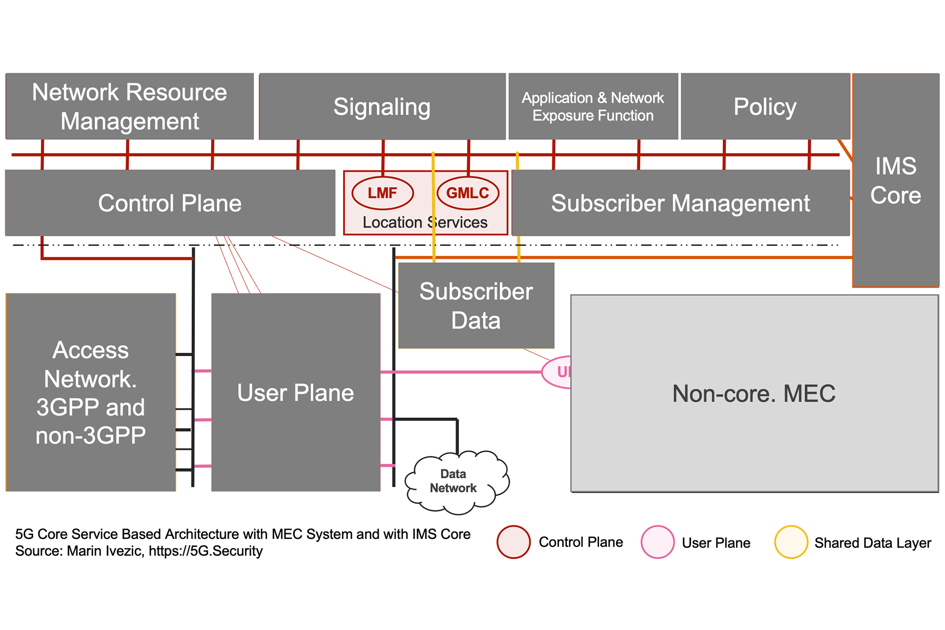 5G SBA IMS MEC Architecture - Location Services