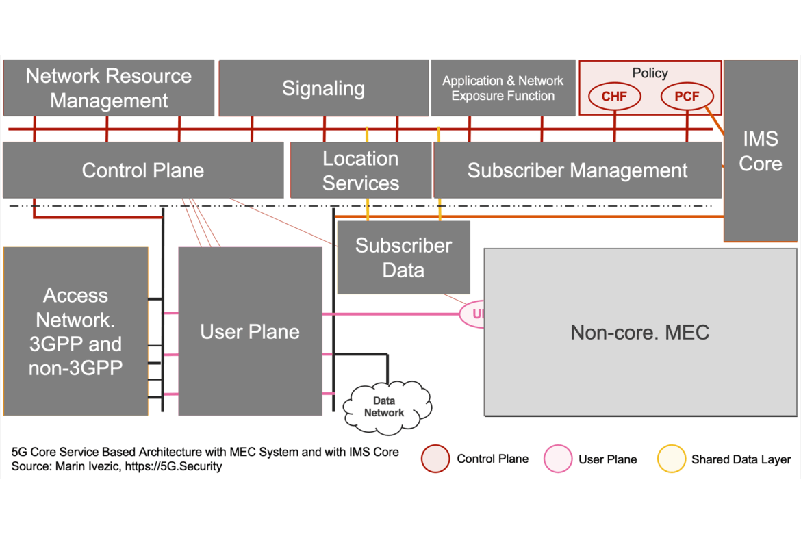 Introduction to 5G Core Service-Based Architecture (SBA) Components