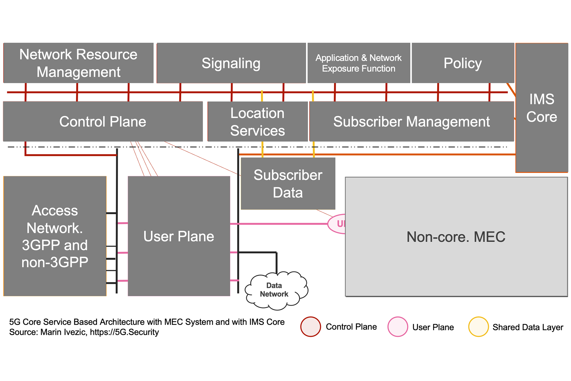 5G SBA IMS MEC Architecture Simplified