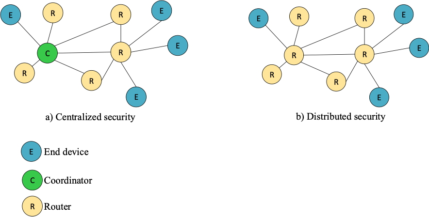 Zigbee security models