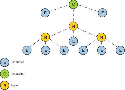 Zigbee tree topology