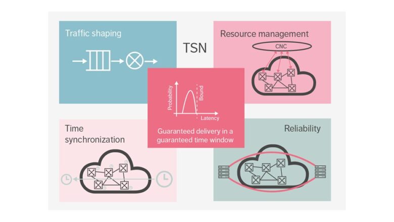 5G in Manufacturing - 5G and Time Sensitive Networking (TSN) - Marin