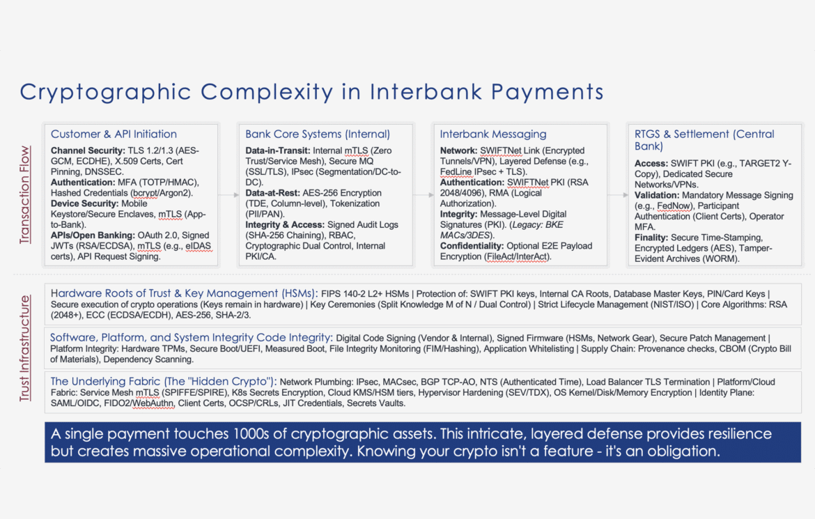 Cryptographic Complexity in Interbank Payments