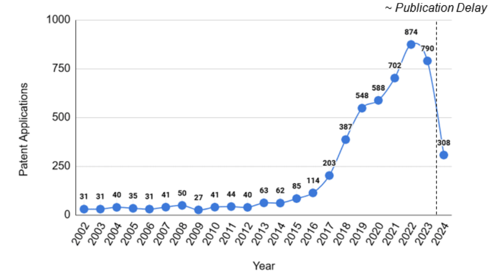 Quantum Computing Patent Filings in the US Over Time - Patentnext