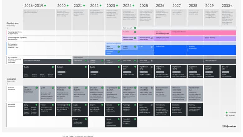 2025 IBM Quantum Computing Roadmap