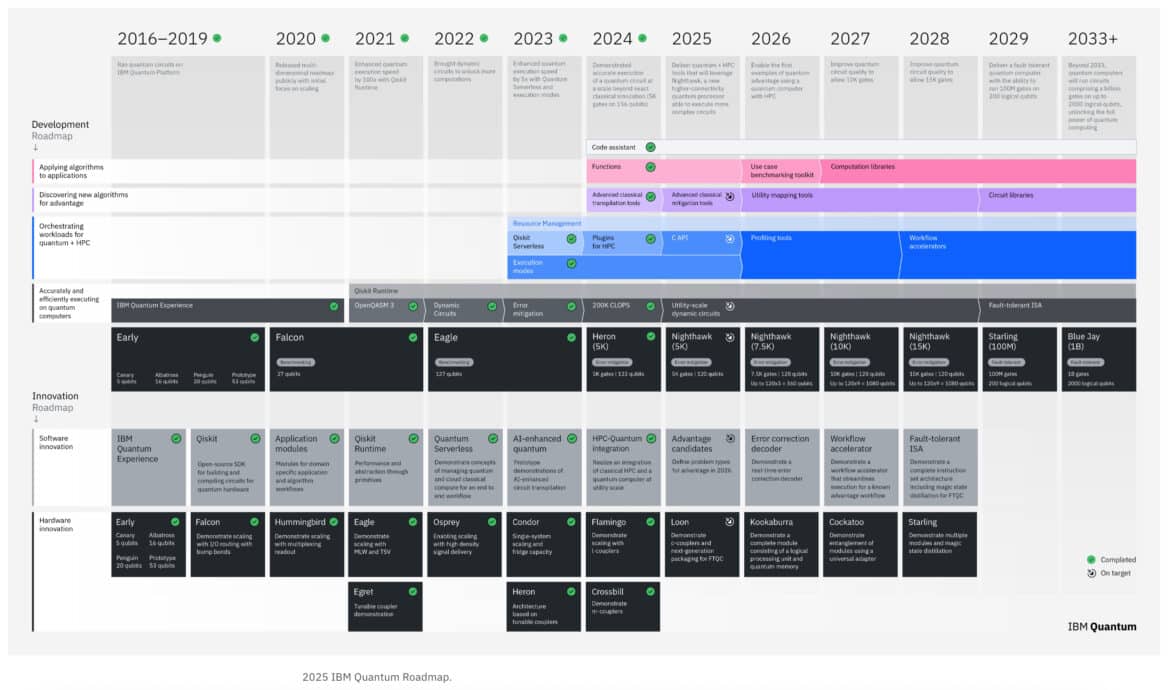2025 IBM Quantum Computing Roadmap