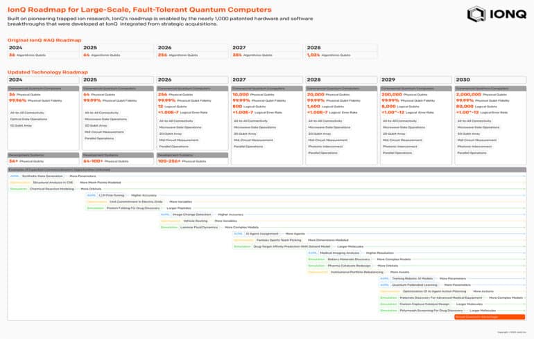 IonQ FTQC Roadmap