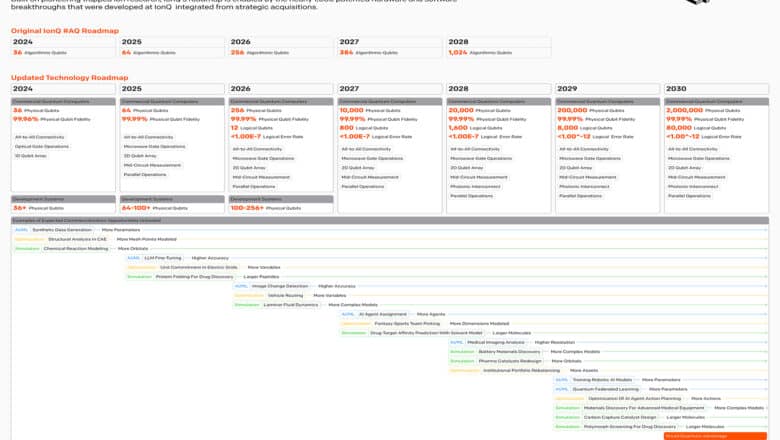 IonQ FTQC Roadmap