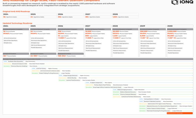 IonQ FTQC Roadmap