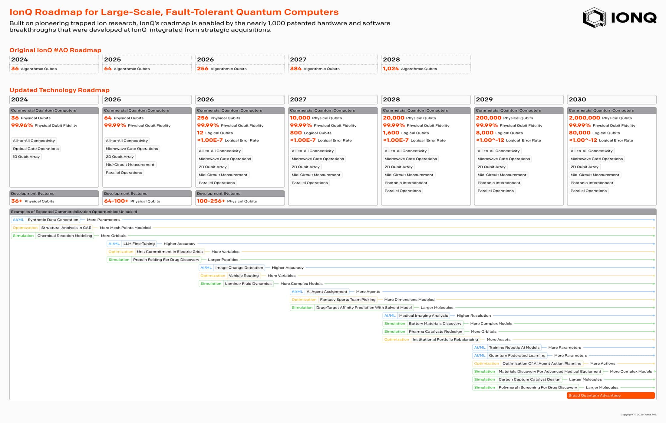 IonQ FTQC Roadmap