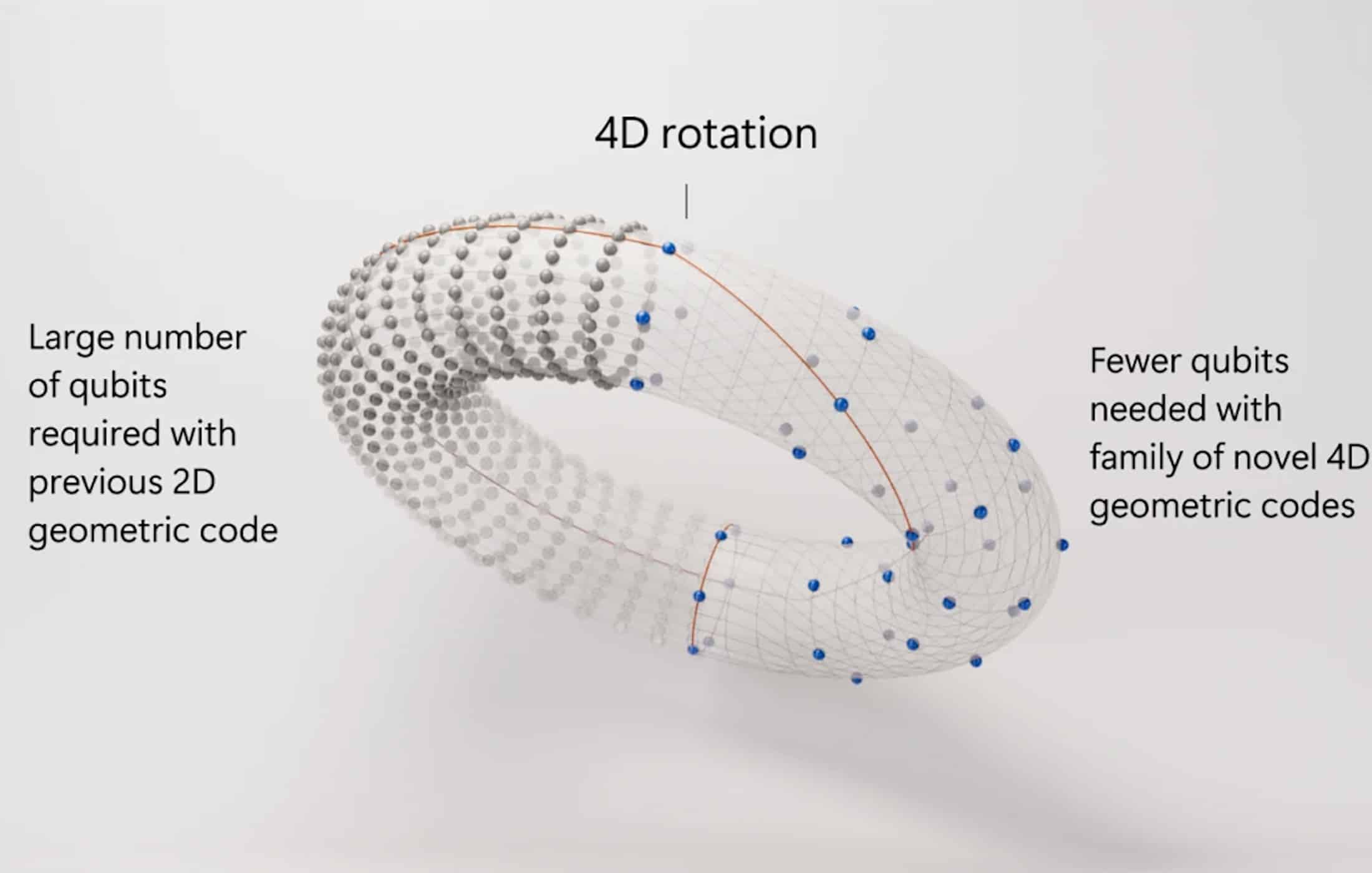 Microsoft 4D Quantum Error-Correcting Codes