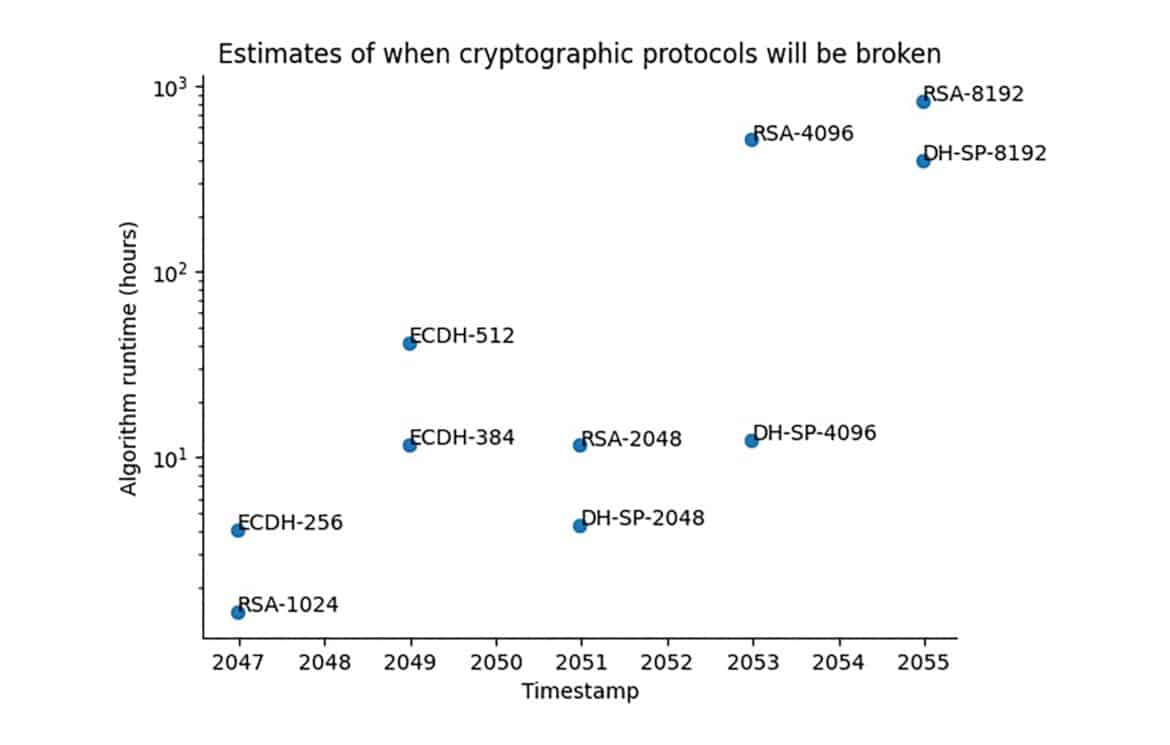 QTT Estimates of when crytographic protocols will be broken