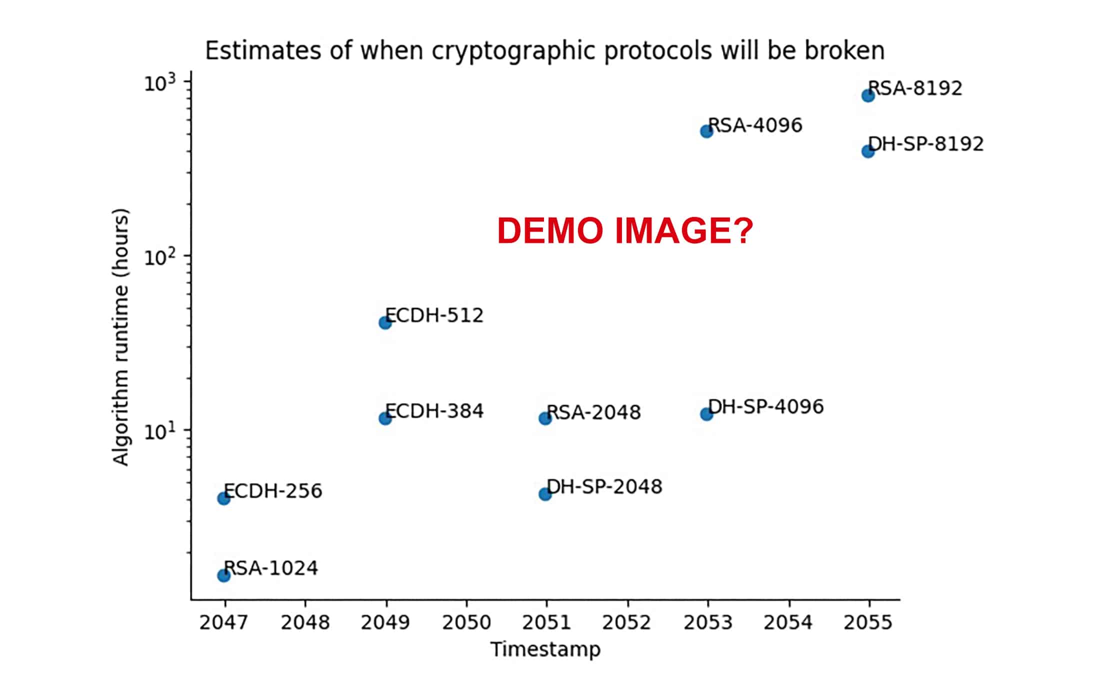 QTT Estimates of when crytographic protocols will be broken demo