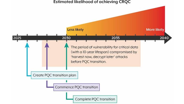 ACSC Post-Quantum Plan