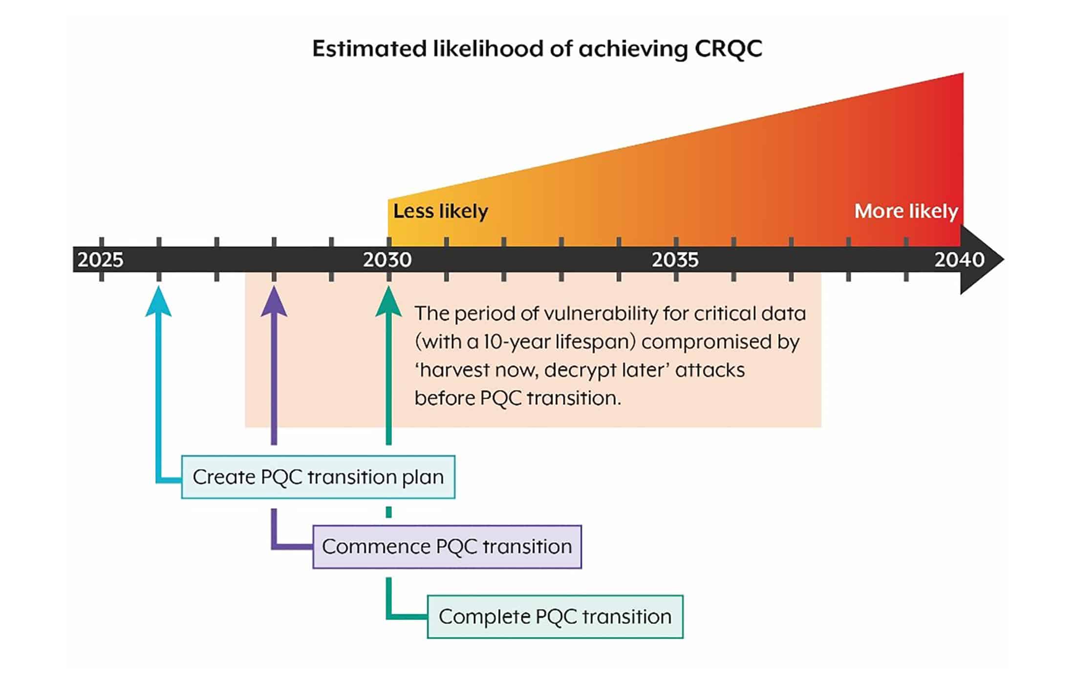 ACSC Post-Quantum Plan