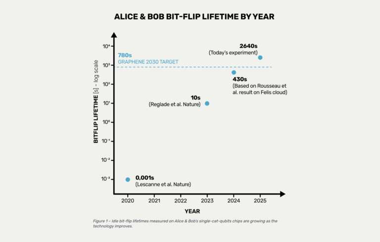 Alice Bob Bit-Flip