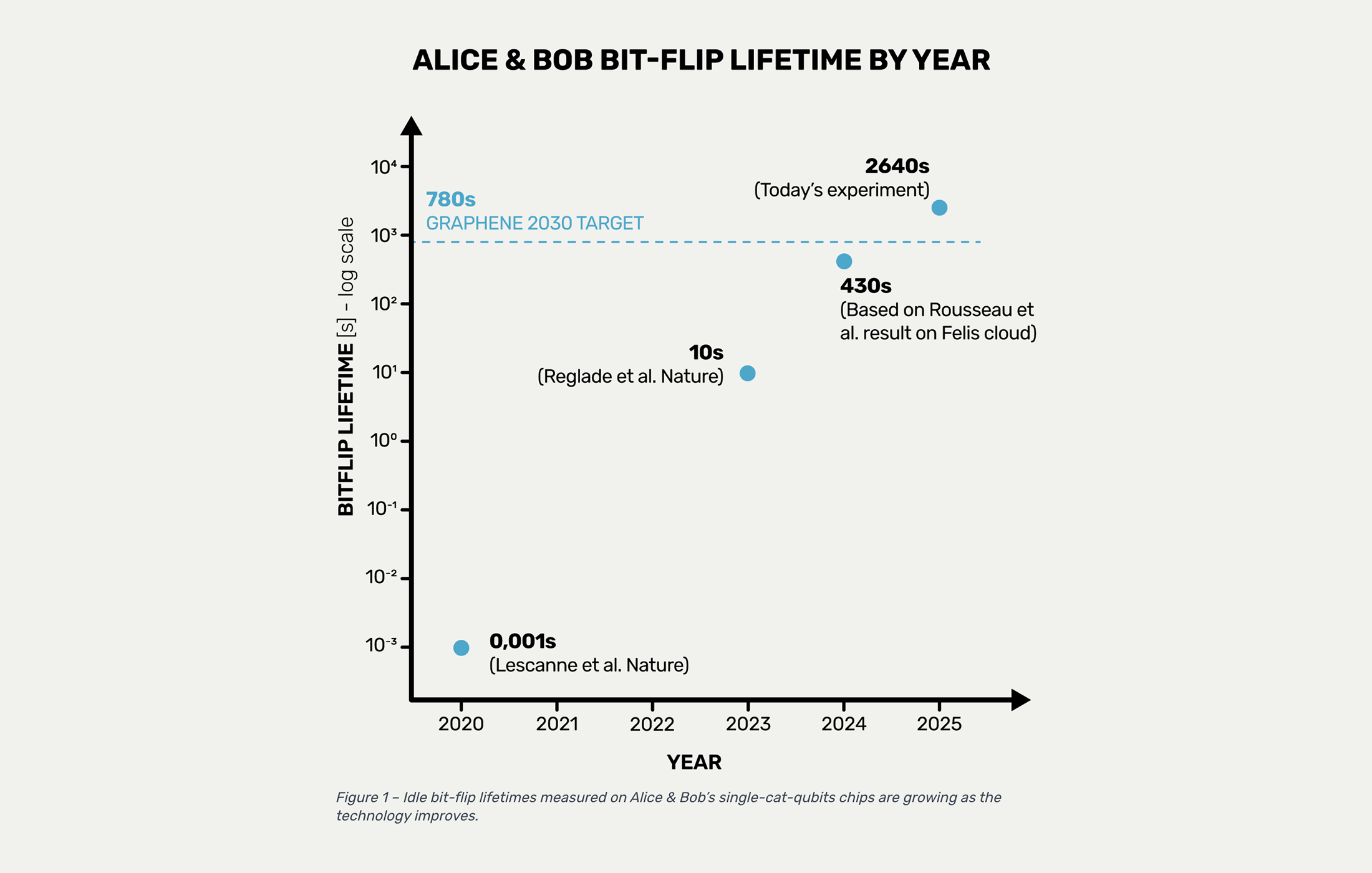 Alice Bob Bit-Flip