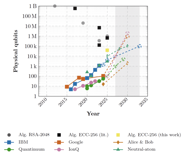 New Paper Alert: Brace for Impact: New ECDLP Challenge Ladder ...