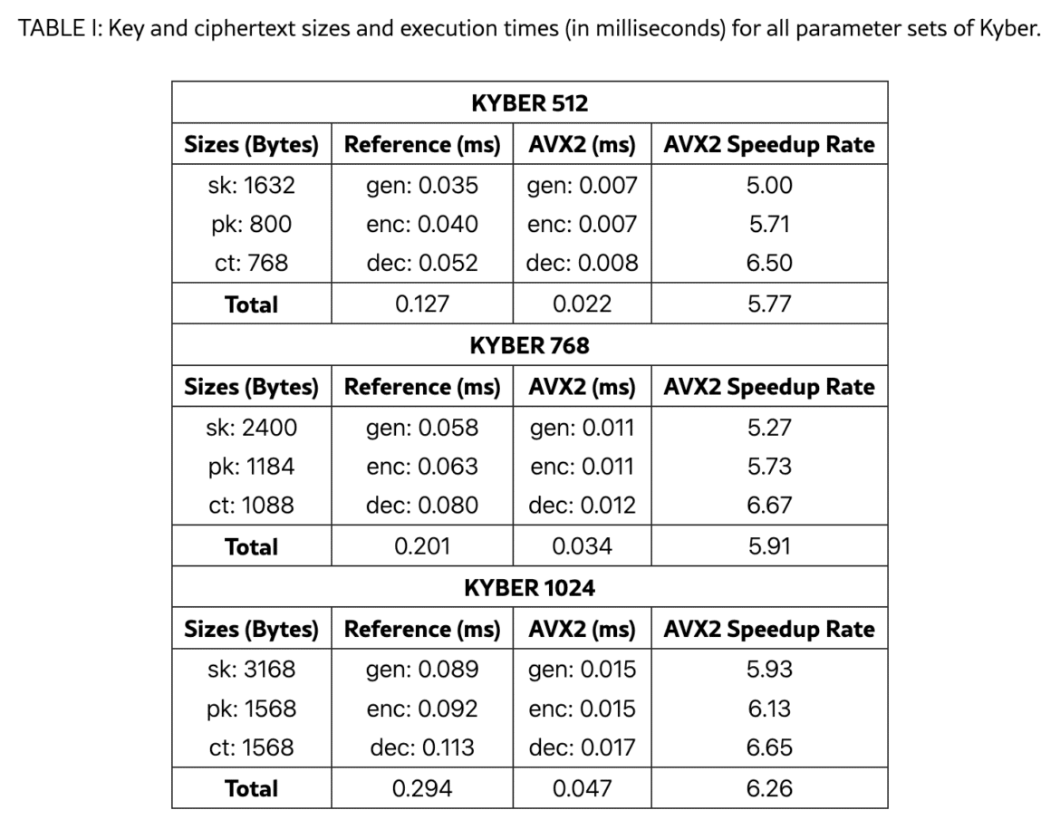 Execution Times Kyber