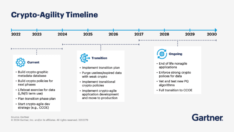 Gartner PQC Quantum 2029