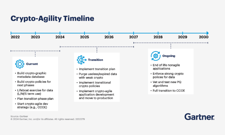 Gartner PQC Quantum 2029