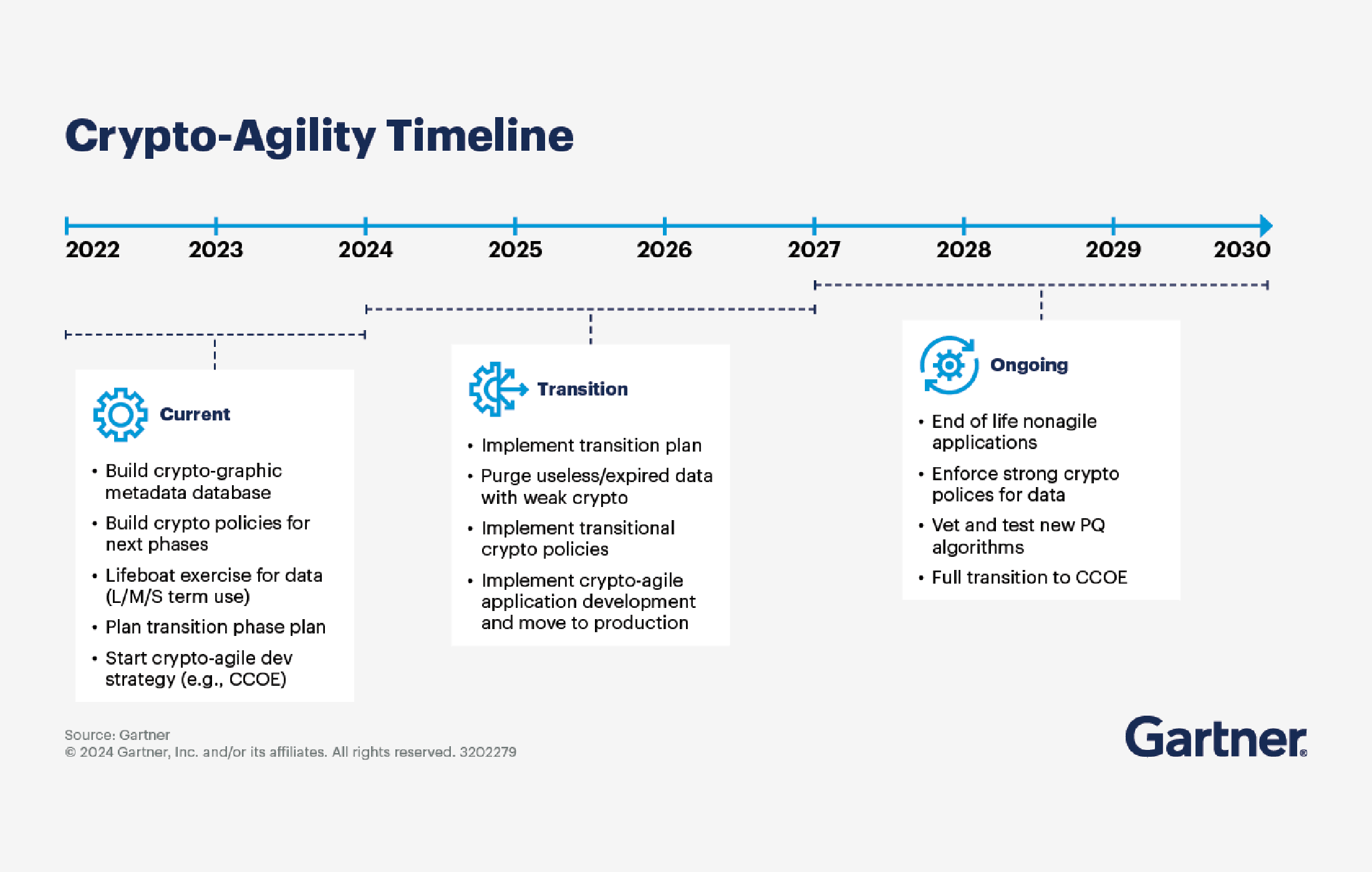 Gartner PQC Quantum 2029
