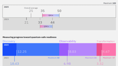 IBM Secure the Post-Quantum Future