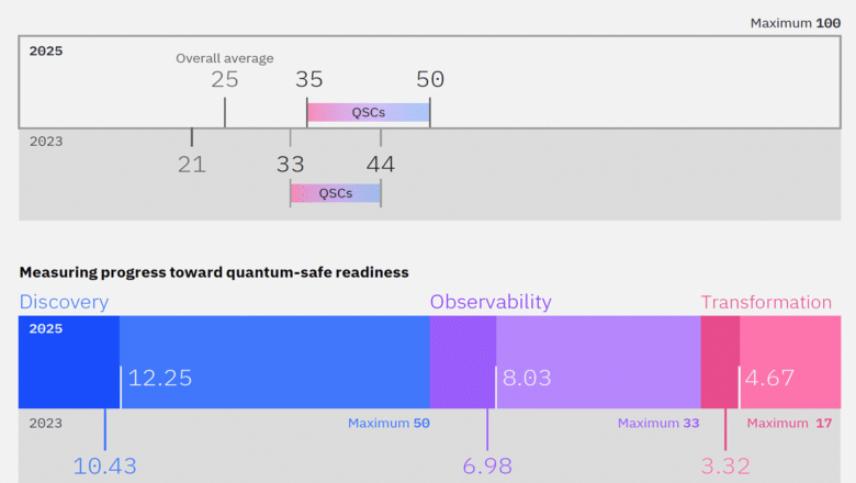 IBM Secure the Post-Quantum Future