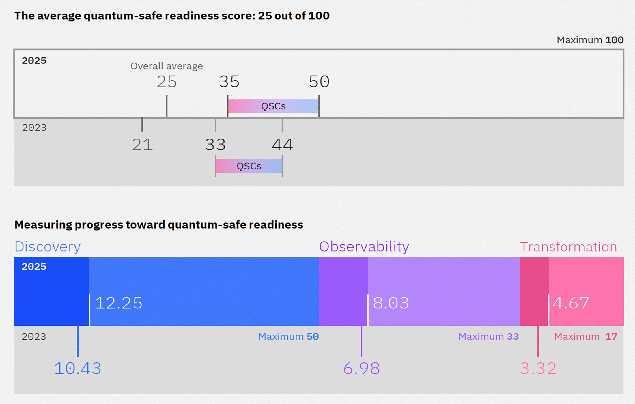 IBM Secure the Post-Quantum Future