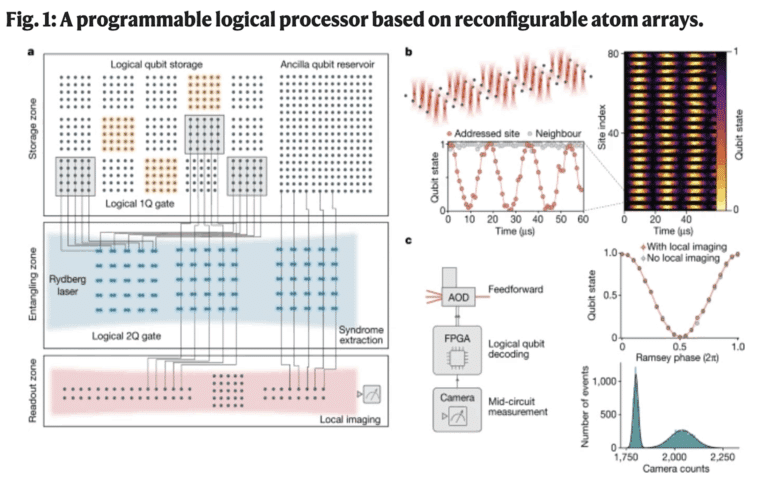 Neutral Atoms Cross a Fault-Tolerance Milestone - This Time With Logical Control