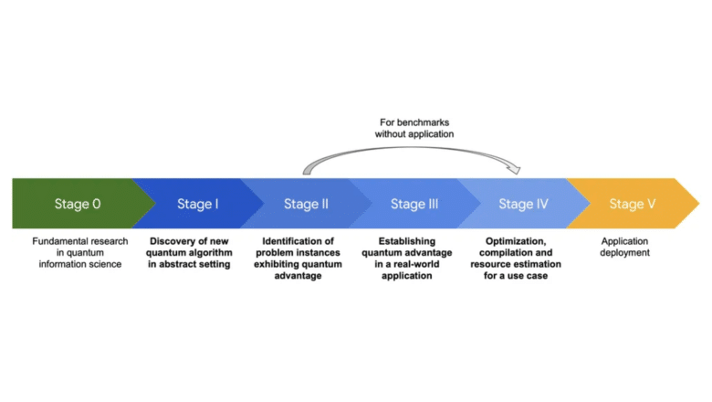 Google Framework Quantum Applications