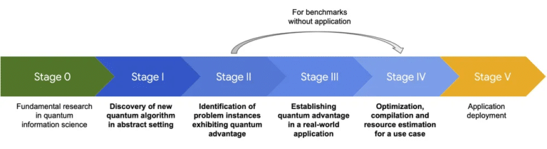 The Five Stages from Idea to Impact: Google’s Framework for Quantum ...