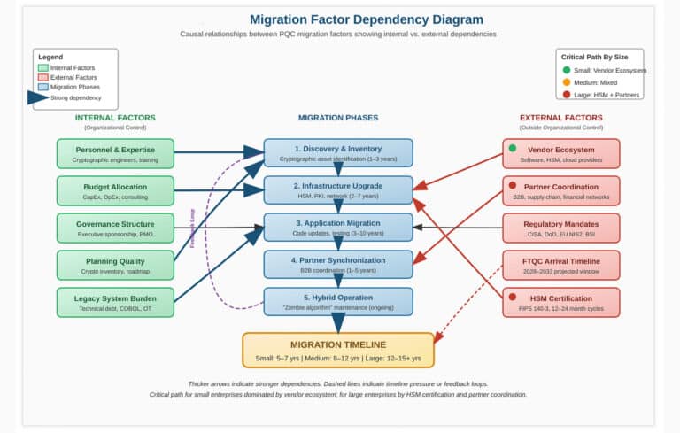 Enterprise PQC Migration