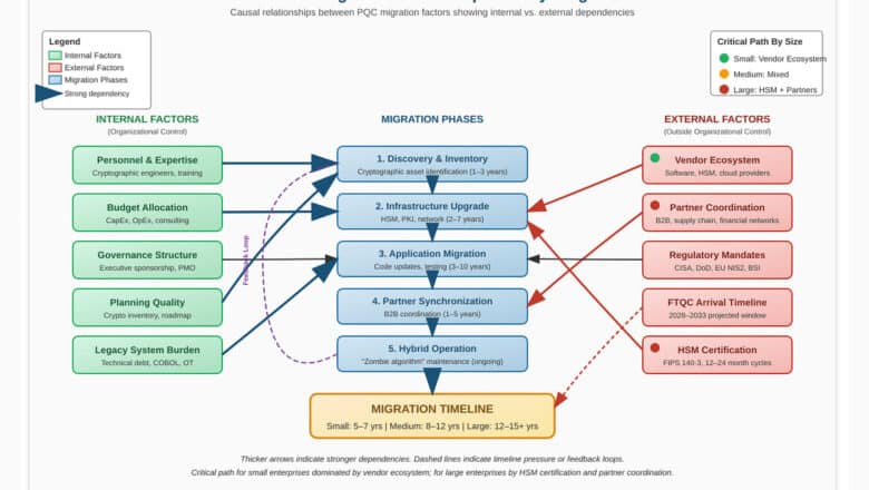 Enterprise PQC Migration