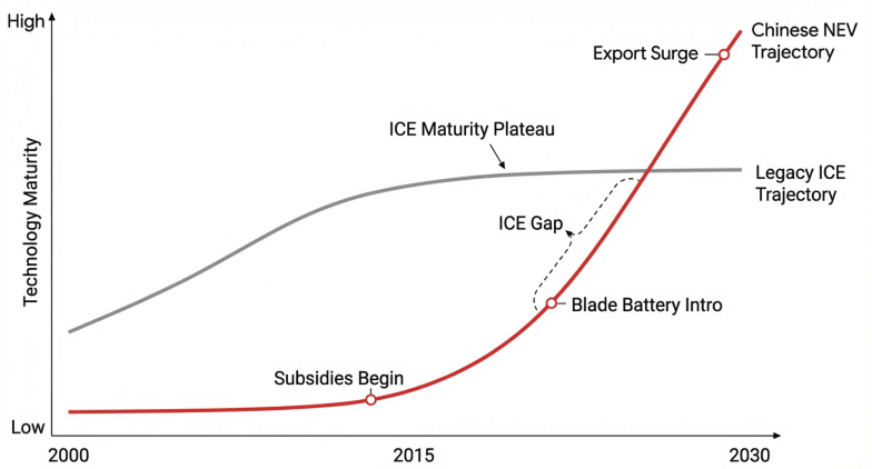 The Leapfrog Doctrine: How China Systematically Conquered Every Technology It Targeted 8 ICE Gap 2 e1766396742364