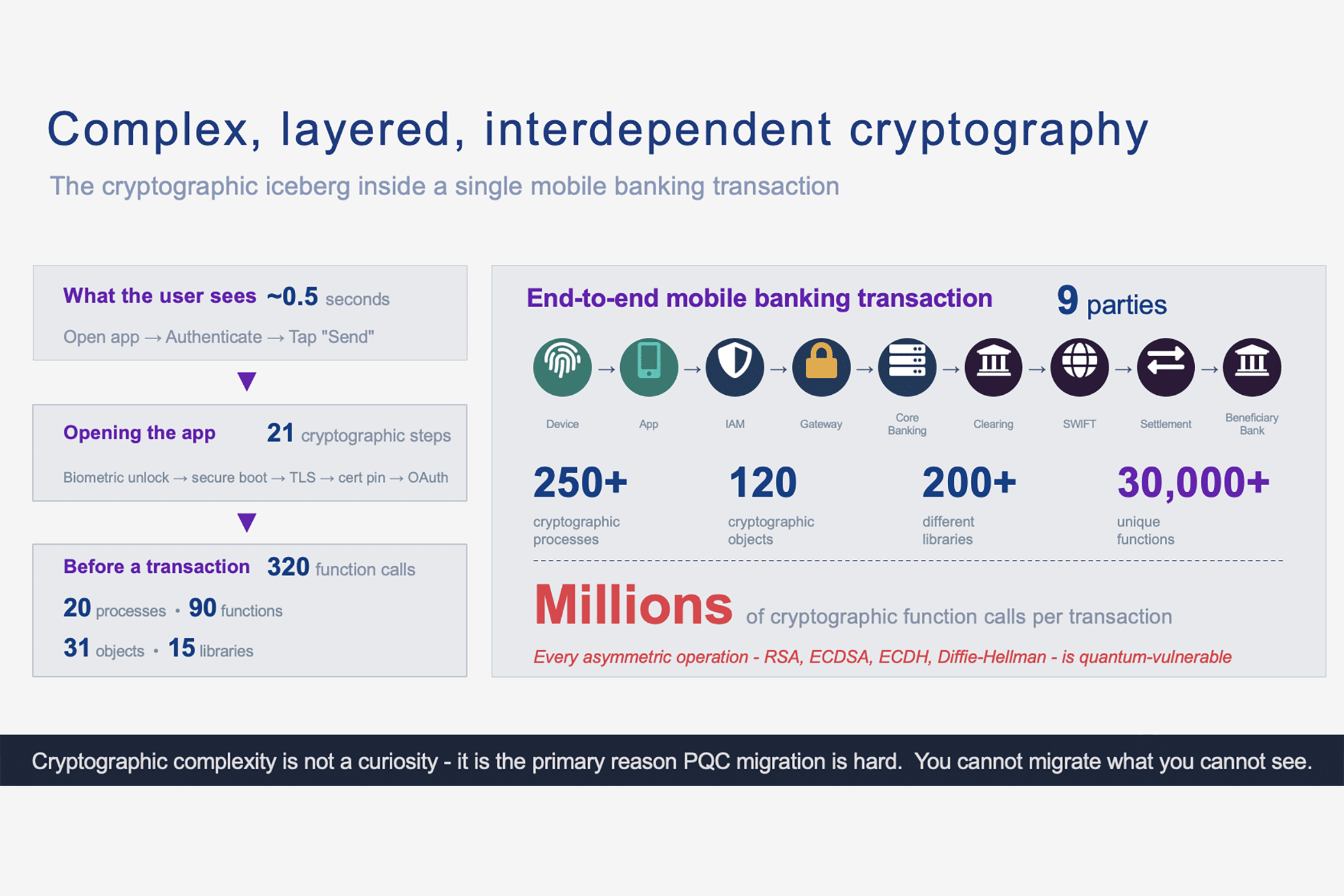 Cryptographic Complexity Mobile Banking PQC Quantum