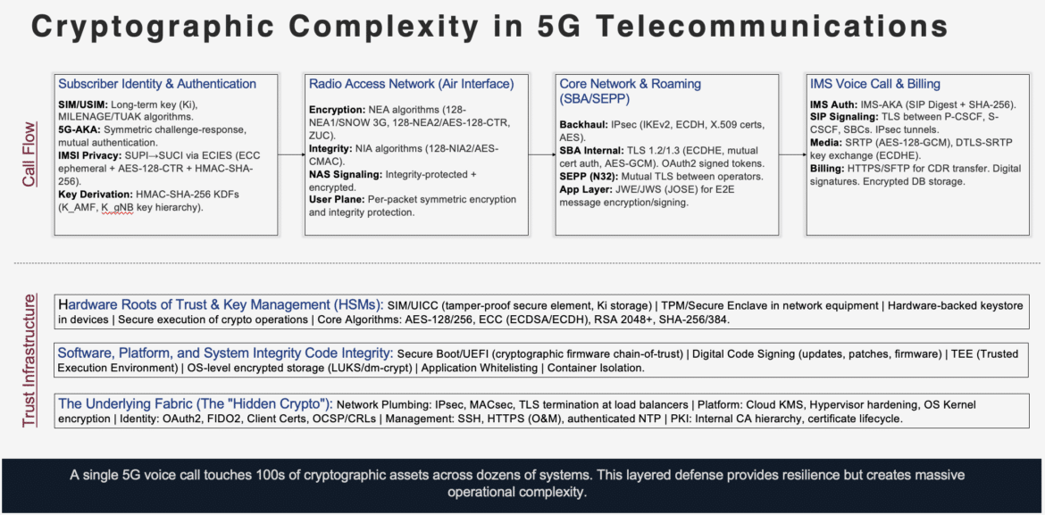 Cryptographic Complexity in 5G Call