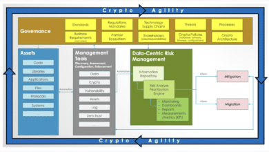 NIST Cryptographic Agility CSWP 39