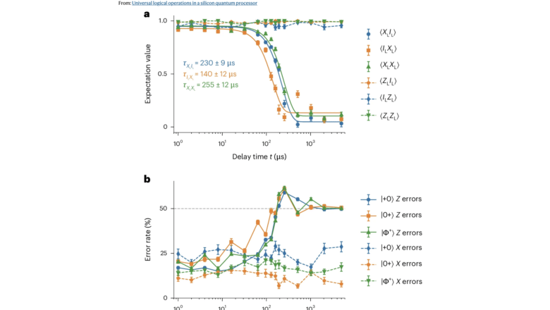 First Universal Logical Operations Silicon