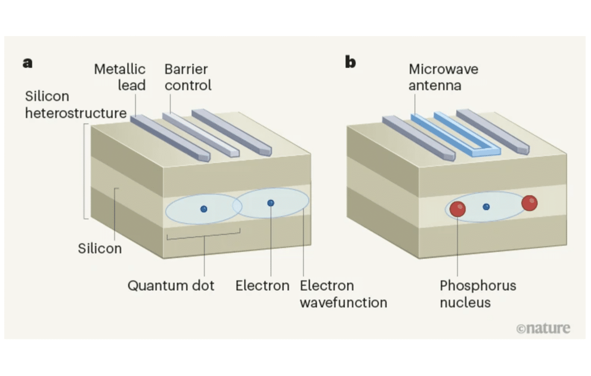 Three Labs, One Week, One Threshold: Silicon Qubits Cross the Fault ...